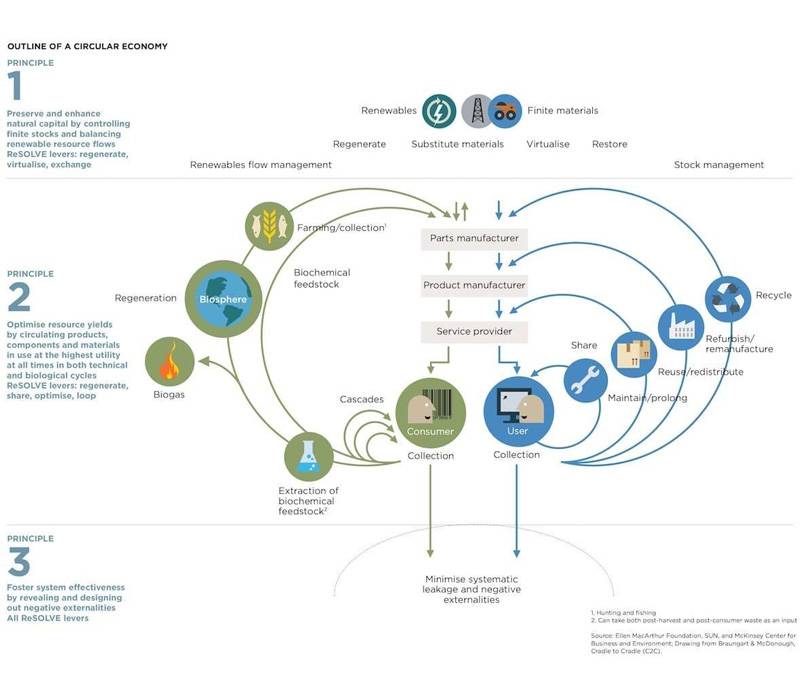 Buy Circular - Economia Circolare